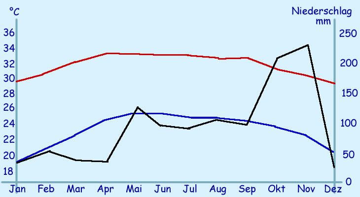 Temperaturkurve Prachuap Khiri Khan